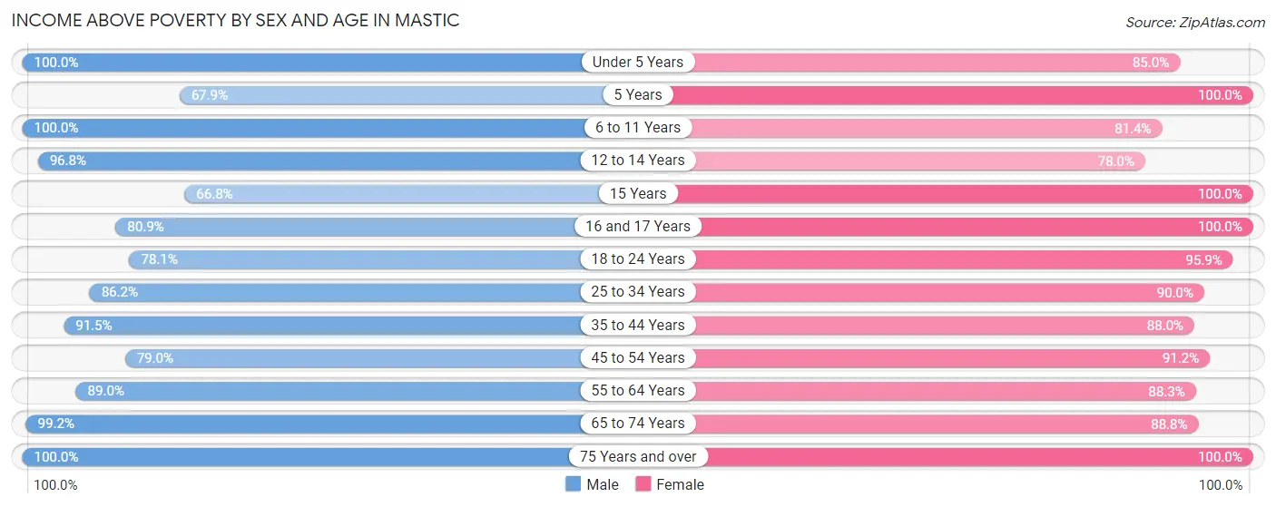 Income Above Poverty by Sex and Age in Mastic