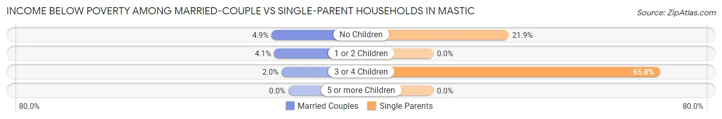 Income Below Poverty Among Married-Couple vs Single-Parent Households in Mastic