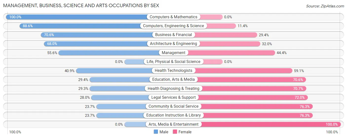 Management, Business, Science and Arts Occupations by Sex in Mastic