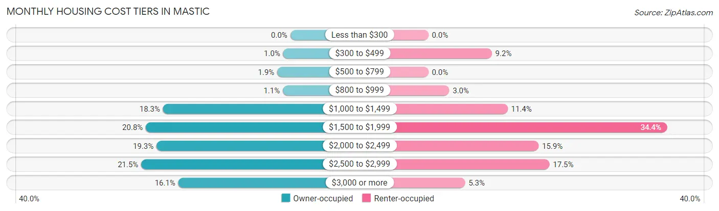Monthly Housing Cost Tiers in Mastic