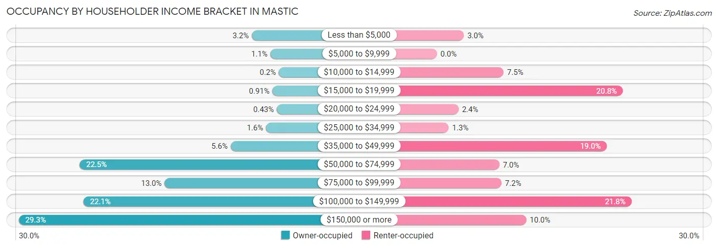 Occupancy by Householder Income Bracket in Mastic