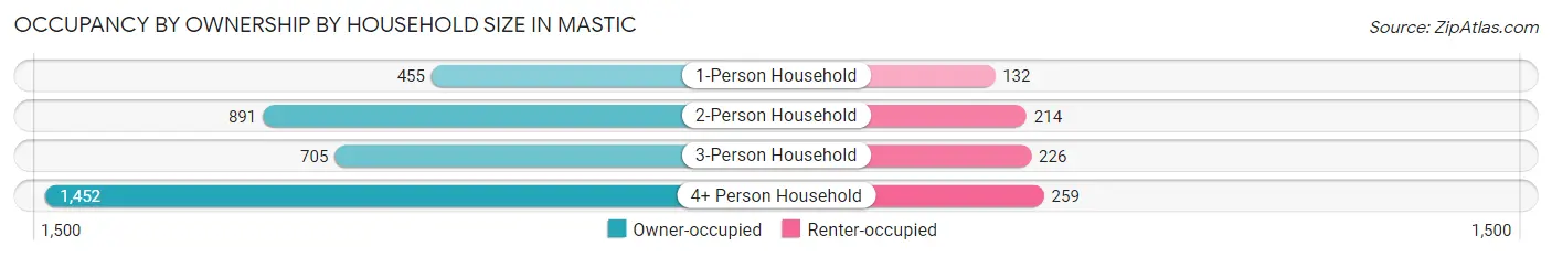 Occupancy by Ownership by Household Size in Mastic