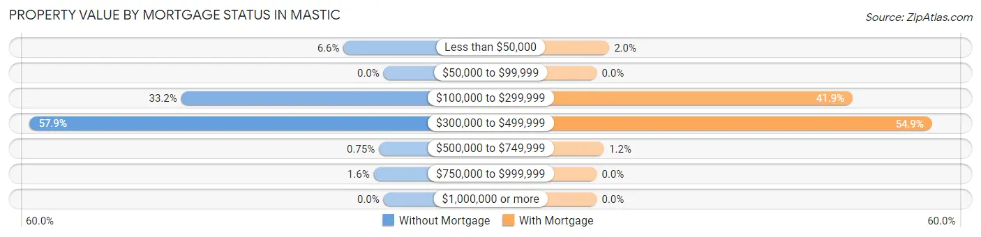Property Value by Mortgage Status in Mastic