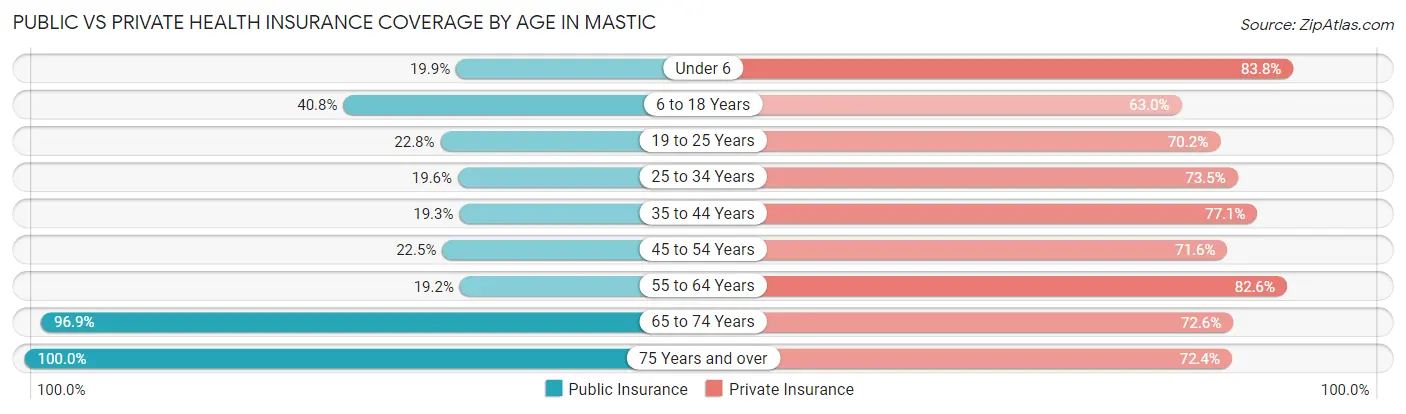 Public vs Private Health Insurance Coverage by Age in Mastic