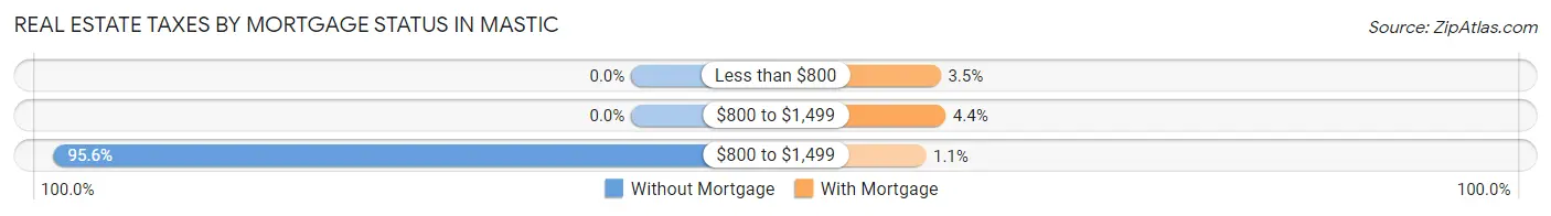 Real Estate Taxes by Mortgage Status in Mastic