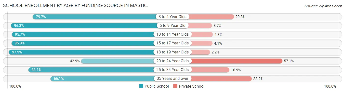 School Enrollment by Age by Funding Source in Mastic