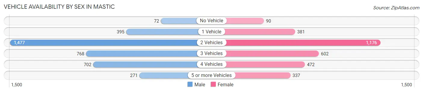 Vehicle Availability by Sex in Mastic
