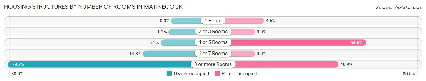 Housing Structures by Number of Rooms in Matinecock