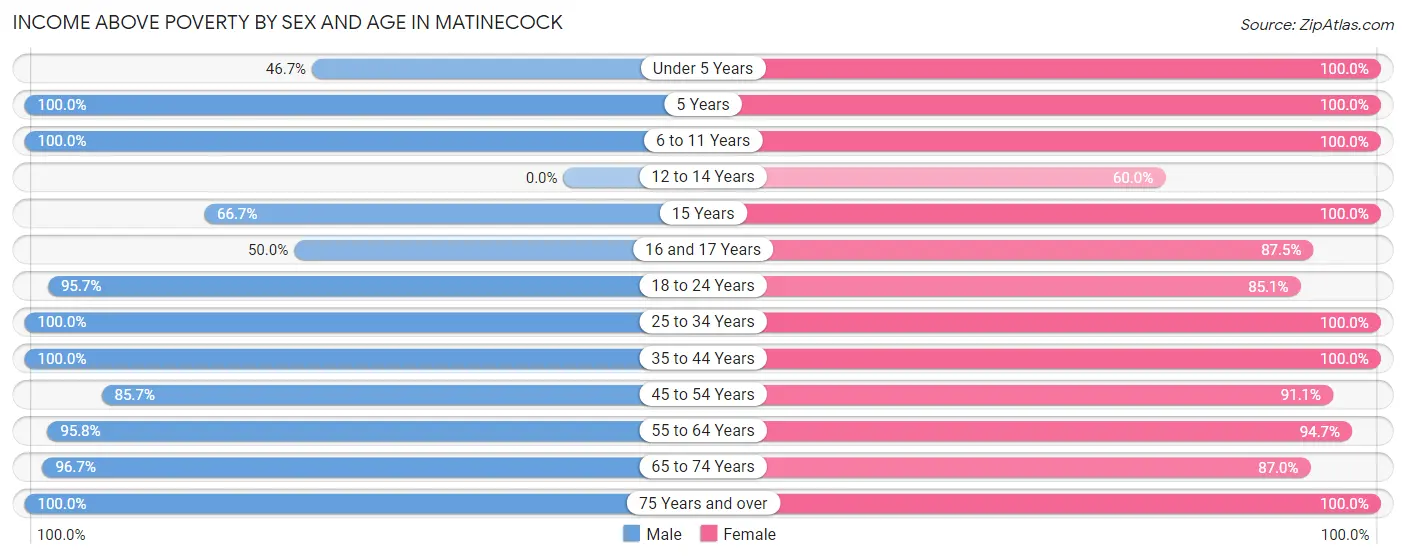 Income Above Poverty by Sex and Age in Matinecock