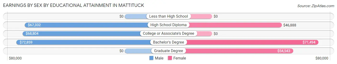 Earnings by Sex by Educational Attainment in Mattituck