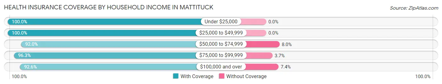 Health Insurance Coverage by Household Income in Mattituck