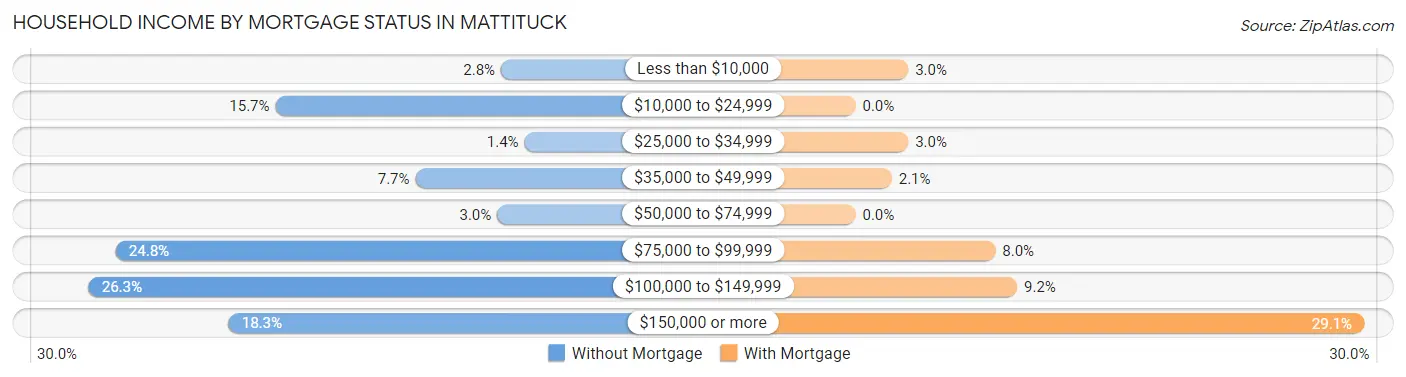 Household Income by Mortgage Status in Mattituck