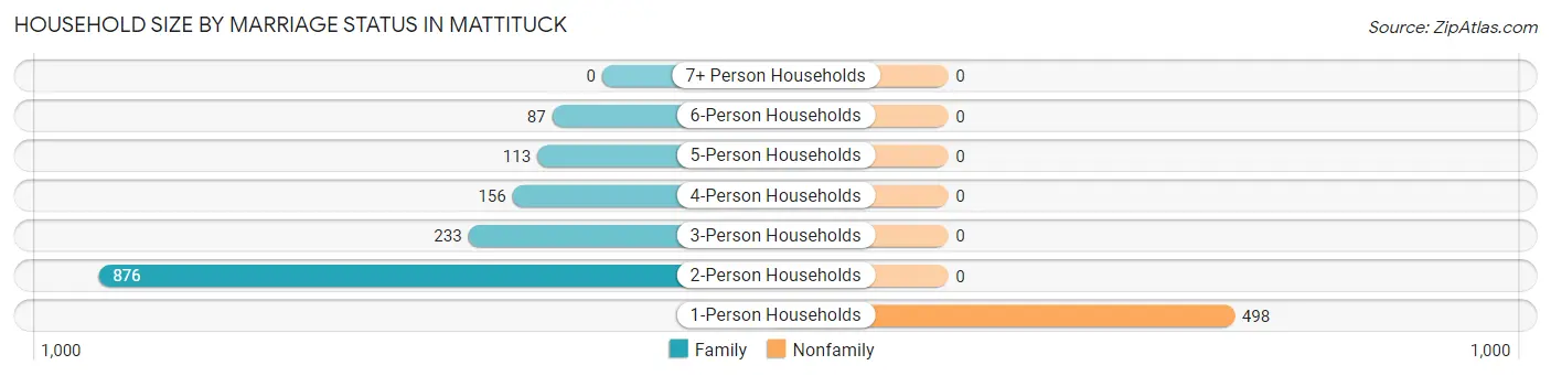 Household Size by Marriage Status in Mattituck
