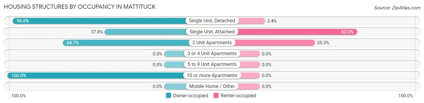 Housing Structures by Occupancy in Mattituck