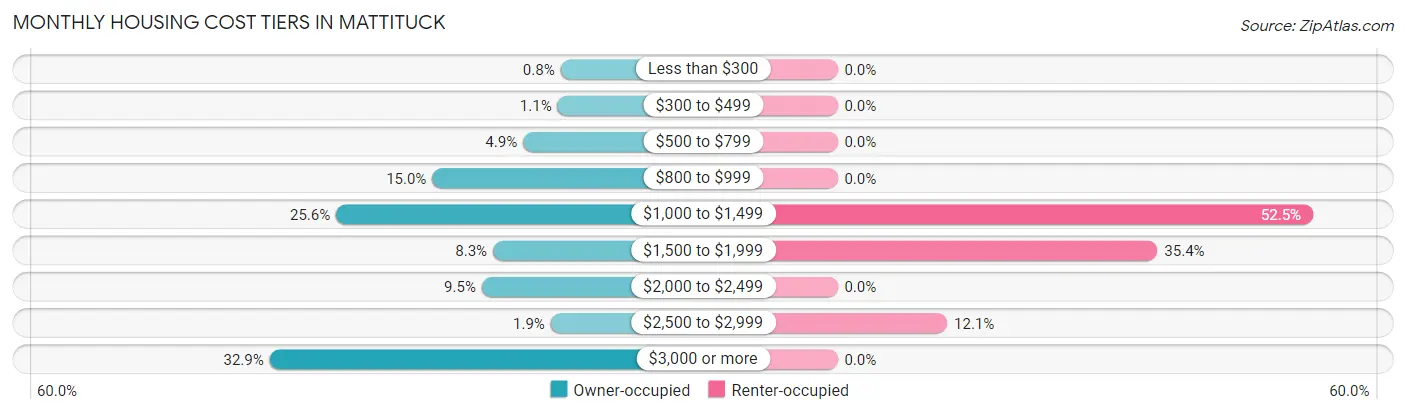 Monthly Housing Cost Tiers in Mattituck