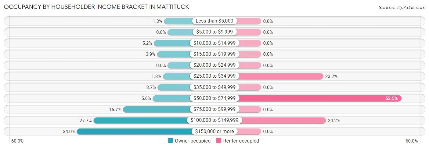 Occupancy by Householder Income Bracket in Mattituck