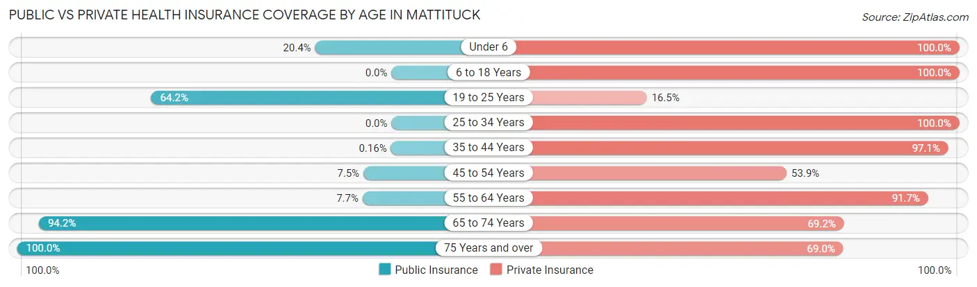 Public vs Private Health Insurance Coverage by Age in Mattituck