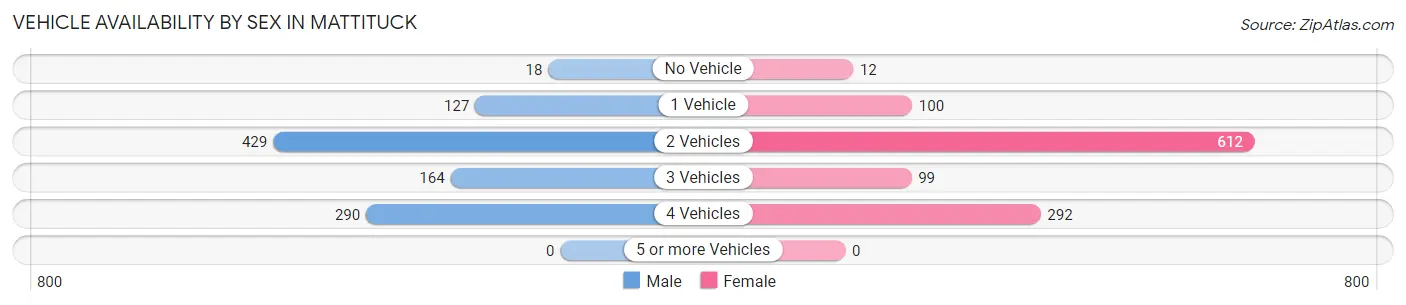 Vehicle Availability by Sex in Mattituck