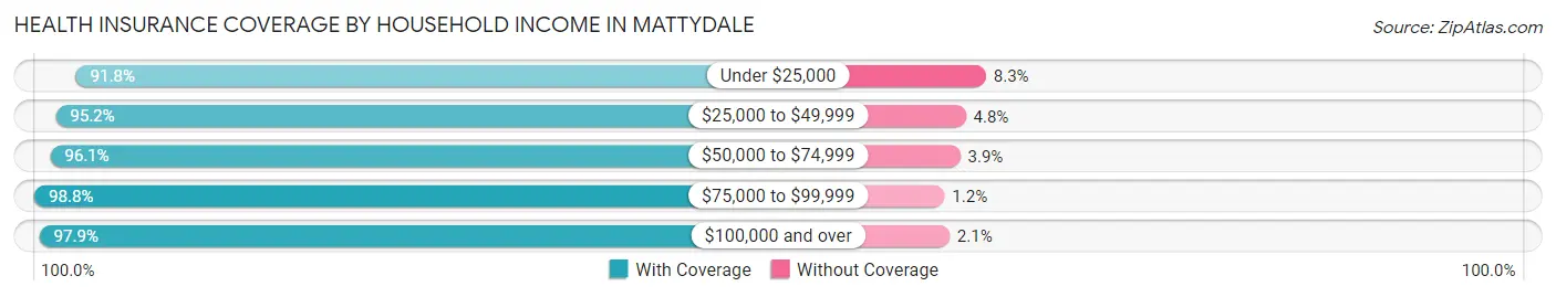 Health Insurance Coverage by Household Income in Mattydale