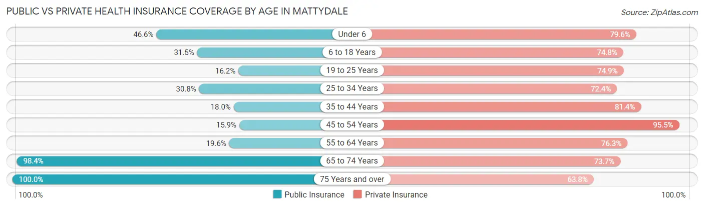 Public vs Private Health Insurance Coverage by Age in Mattydale