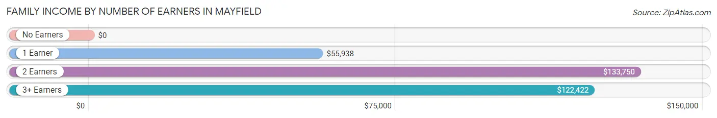 Family Income by Number of Earners in Mayfield