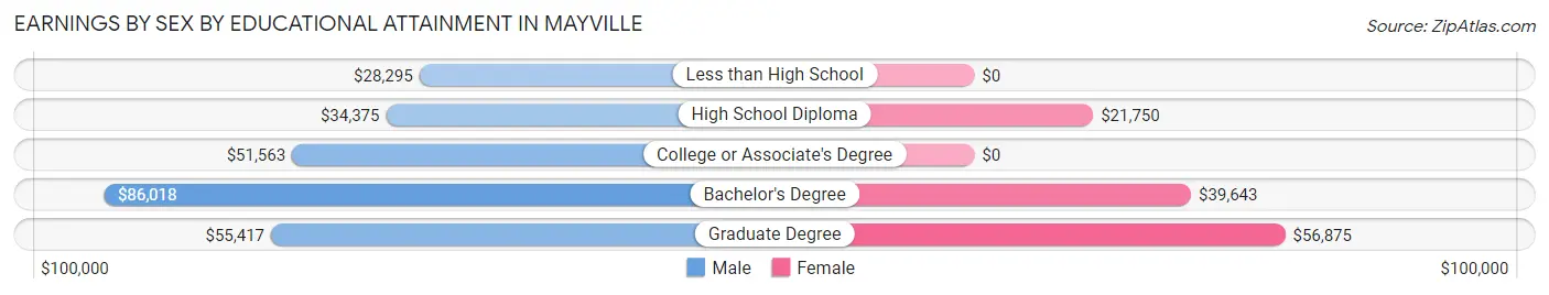 Earnings by Sex by Educational Attainment in Mayville