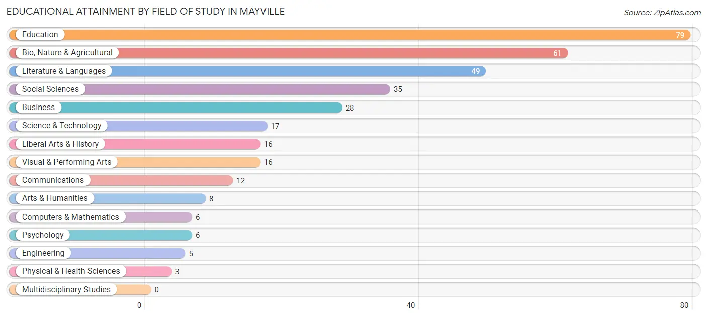 Educational Attainment by Field of Study in Mayville