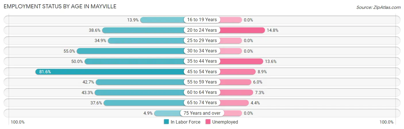 Employment Status by Age in Mayville