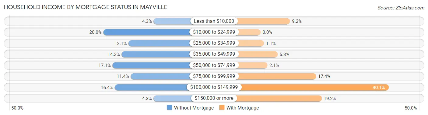 Household Income by Mortgage Status in Mayville