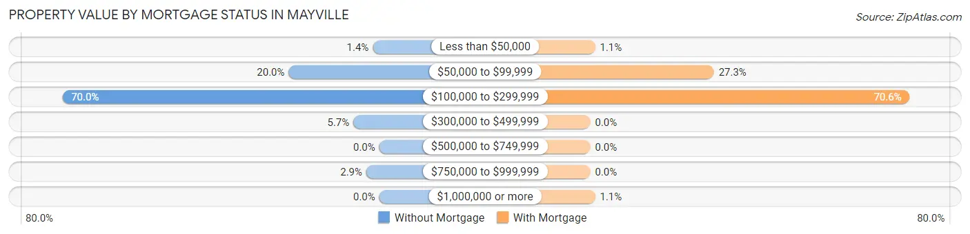 Property Value by Mortgage Status in Mayville