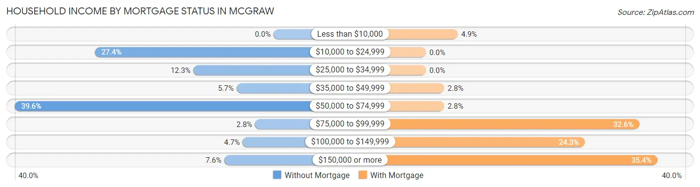 Household Income by Mortgage Status in McGraw