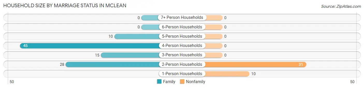 Household Size by Marriage Status in McLean