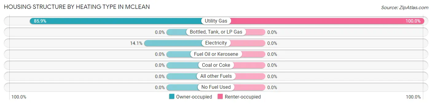 Housing Structure by Heating Type in McLean