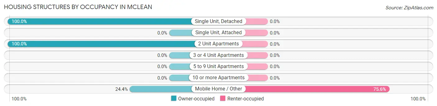Housing Structures by Occupancy in McLean