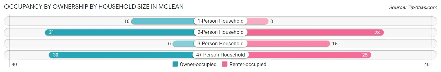 Occupancy by Ownership by Household Size in McLean