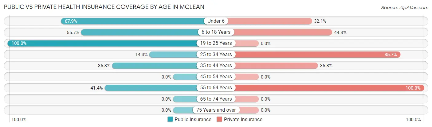 Public vs Private Health Insurance Coverage by Age in McLean