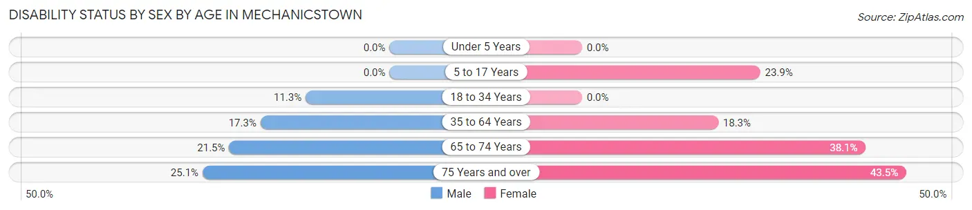 Disability Status by Sex by Age in Mechanicstown