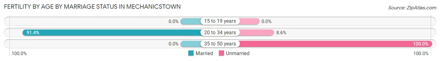 Female Fertility by Age by Marriage Status in Mechanicstown