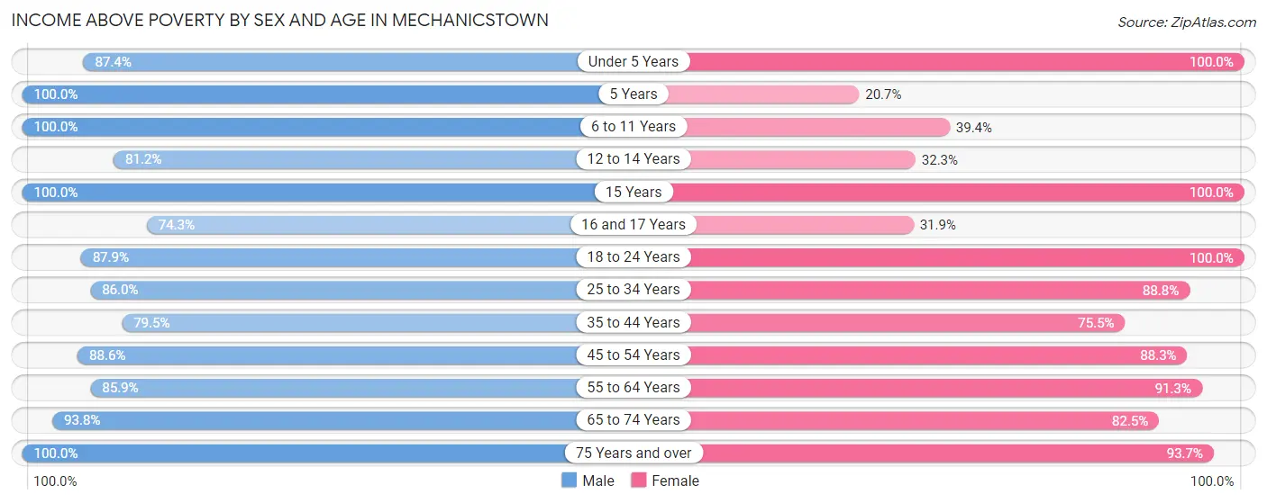 Income Above Poverty by Sex and Age in Mechanicstown