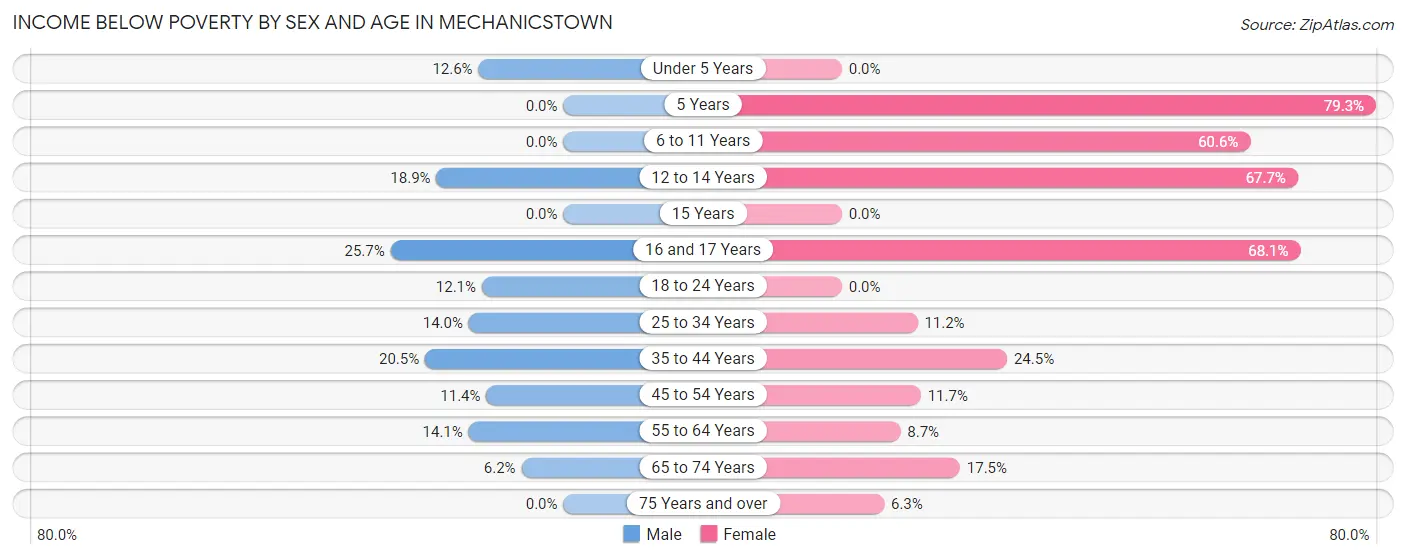 Income Below Poverty by Sex and Age in Mechanicstown