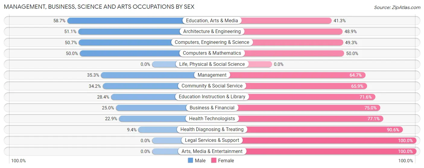 Management, Business, Science and Arts Occupations by Sex in Mechanicstown