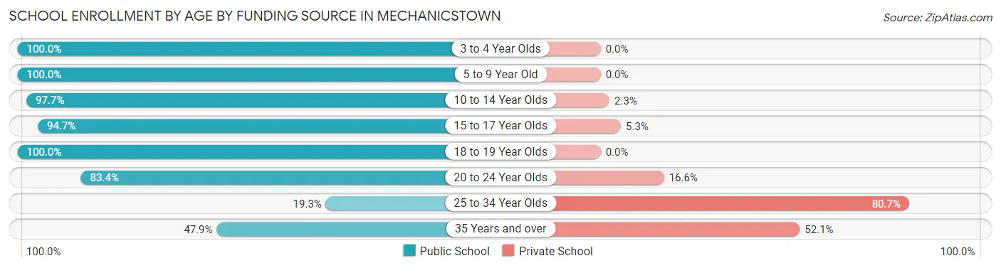 School Enrollment by Age by Funding Source in Mechanicstown