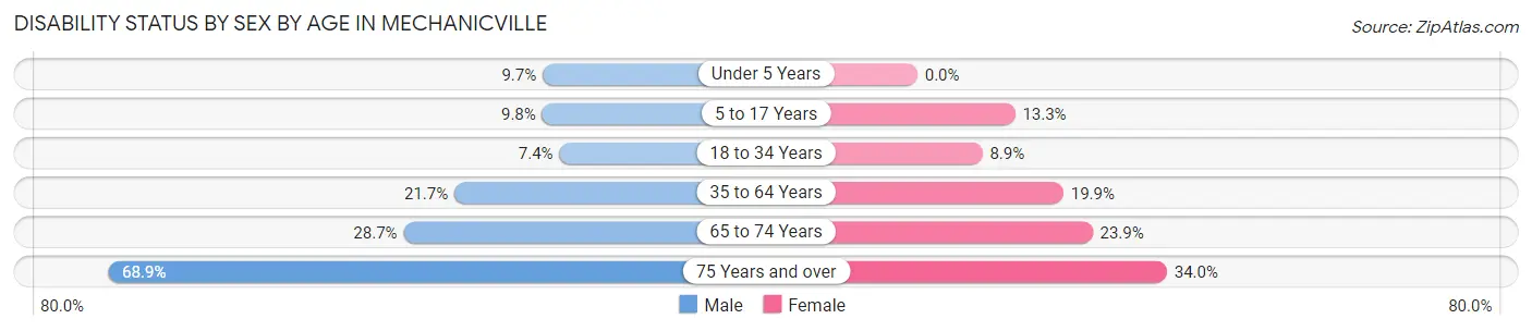 Disability Status by Sex by Age in Mechanicville
