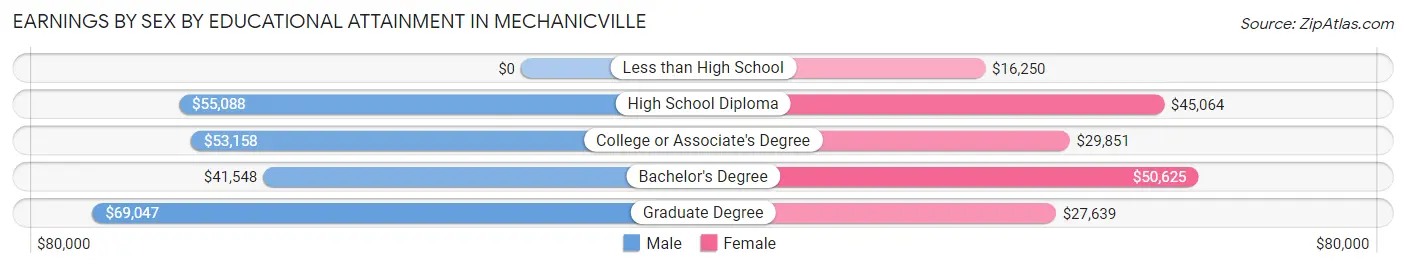 Earnings by Sex by Educational Attainment in Mechanicville