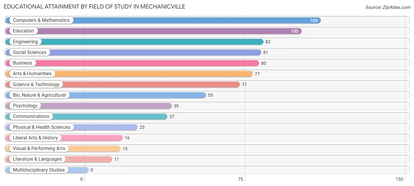 Educational Attainment by Field of Study in Mechanicville
