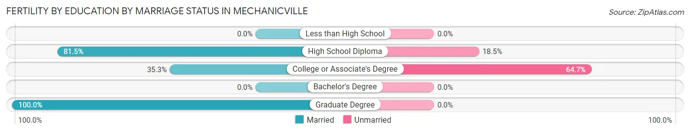 Female Fertility by Education by Marriage Status in Mechanicville