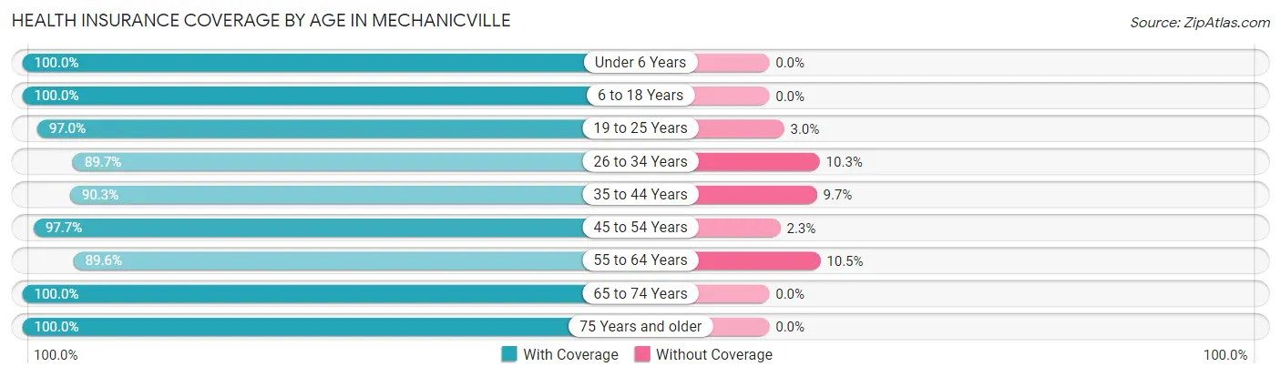 Health Insurance Coverage by Age in Mechanicville