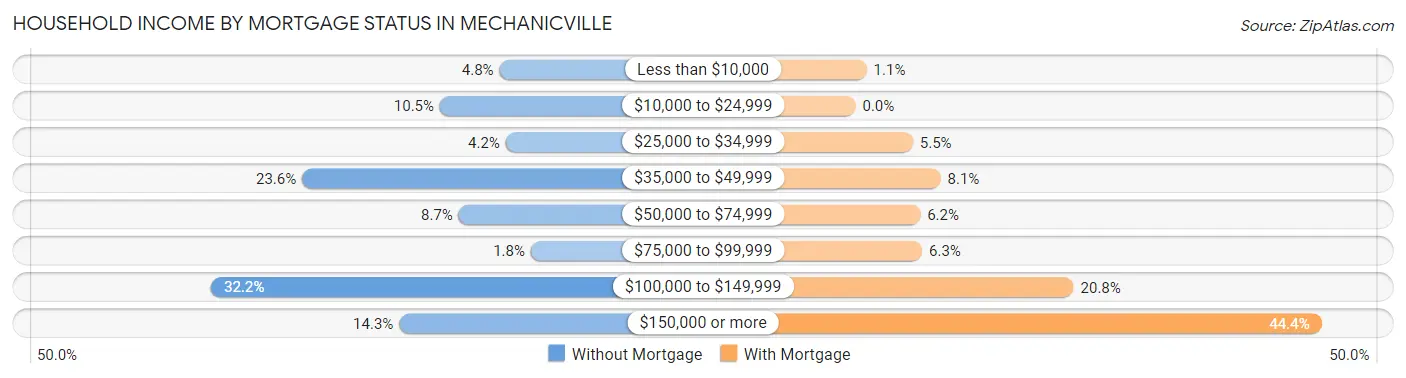 Household Income by Mortgage Status in Mechanicville