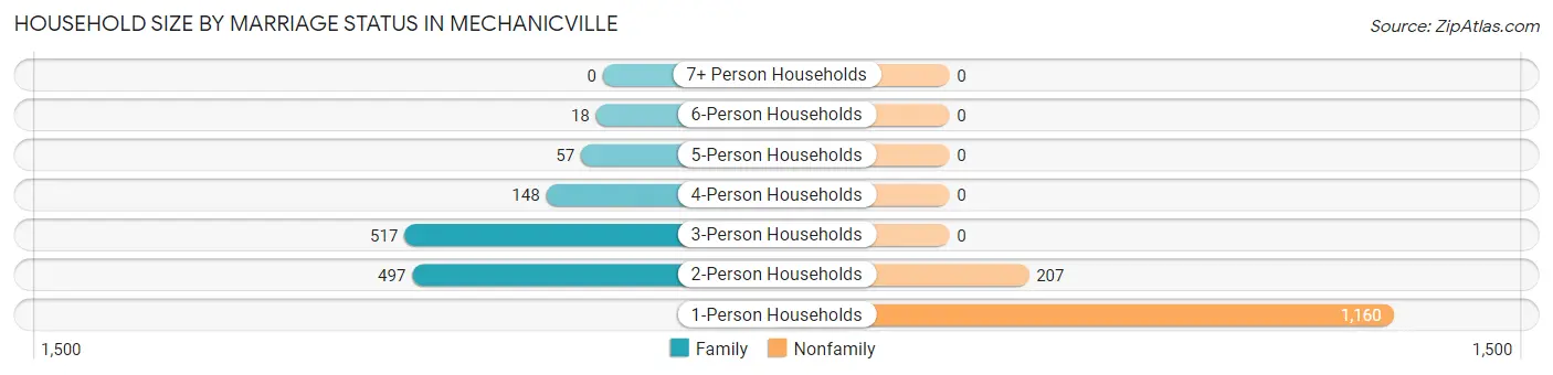 Household Size by Marriage Status in Mechanicville