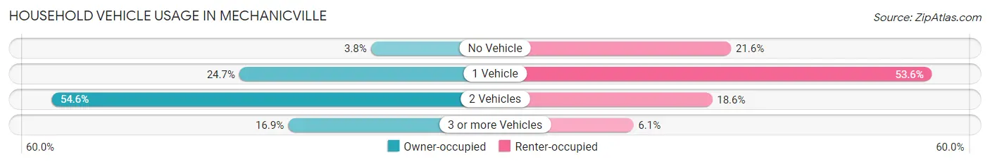 Household Vehicle Usage in Mechanicville